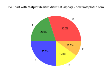 Comprehensive Guide to Using Matplotlib.artist.Artist.set_alpha() in Python for Transparency Control