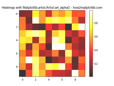 Comprehensive Guide to Using Matplotlib.artist.Artist.set_alpha() in Python for Transparency Control