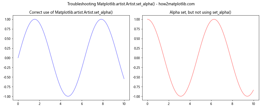 Comprehensive Guide to Using Matplotlib.artist.Artist.set_alpha() in Python for Transparency Control