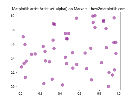 Comprehensive Guide to Using Matplotlib.artist.Artist.set_alpha() in Python for Transparency Control