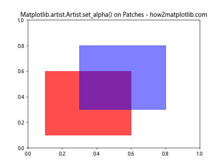 Comprehensive Guide to Using Matplotlib.artist.Artist.set_alpha() in Python for Transparency Control