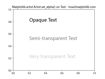 Comprehensive Guide to Using Matplotlib.artist.Artist.set_alpha() in Python for Transparency Control