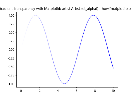 Comprehensive Guide to Using Matplotlib.artist.Artist.set_alpha() in Python for Transparency Control