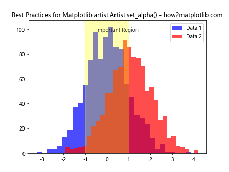 Comprehensive Guide to Using Matplotlib.artist.Artist.set_alpha() in Python for Transparency Control