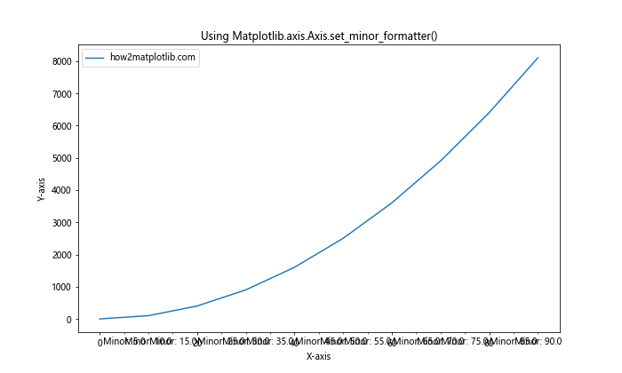 Comprehensive Guide to Matplotlib.axis.Axis.set_minor_formatter() Function in Python