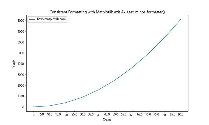 Comprehensive Guide to Matplotlib.axis.Axis.set_minor_formatter() Function in Python