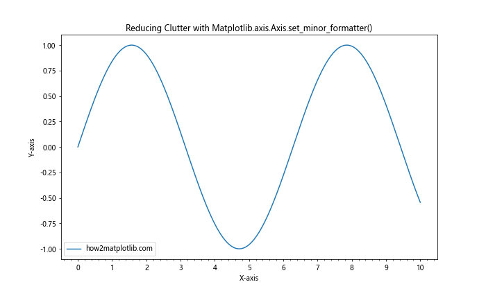 Comprehensive Guide to Matplotlib.axis.Axis.set_minor_formatter() Function in Python