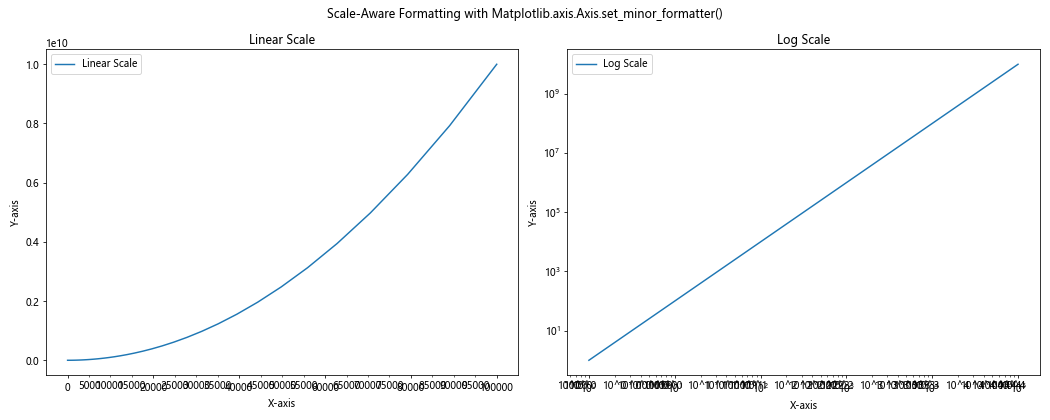 Comprehensive Guide to Matplotlib.axis.Axis.set_minor_formatter() Function in Python