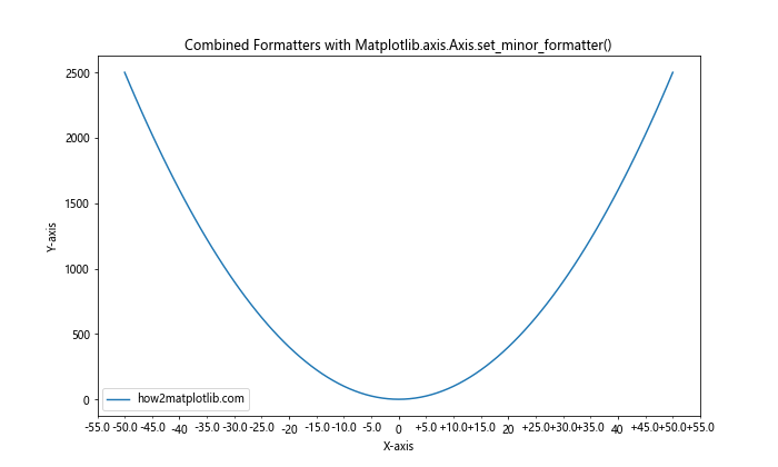 Comprehensive Guide to Matplotlib.axis.Axis.set_minor_formatter() Function in Python