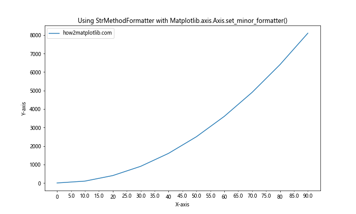 Comprehensive Guide to Matplotlib.axis.Axis.set_minor_formatter() Function in Python