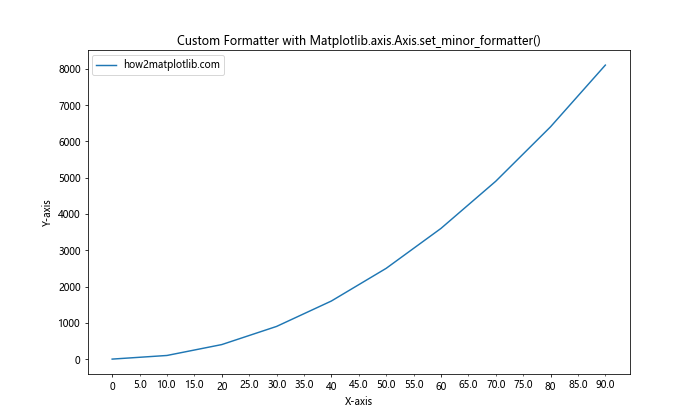 Comprehensive Guide to Matplotlib.axis.Axis.set_minor_formatter() Function in Python