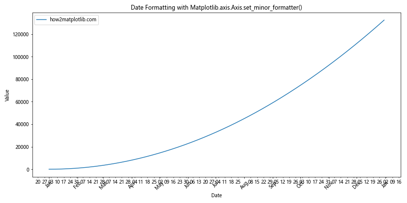 Comprehensive Guide to Matplotlib.axis.Axis.set_minor_formatter() Function in Python