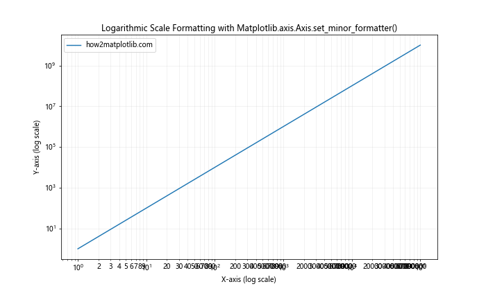 Comprehensive Guide to Matplotlib.axis.Axis.set_minor_formatter() Function in Python