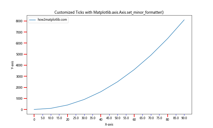 Comprehensive Guide to Matplotlib.axis.Axis.set_minor_formatter() Function in Python