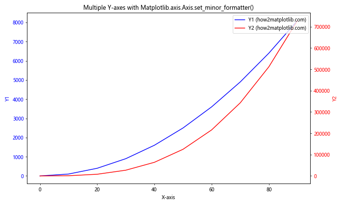 Comprehensive Guide to Matplotlib.axis.Axis.set_minor_formatter() Function in Python