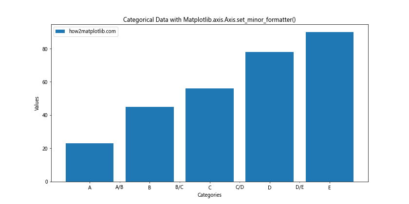 Comprehensive Guide to Matplotlib.axis.Axis.set_minor_formatter() Function in Python