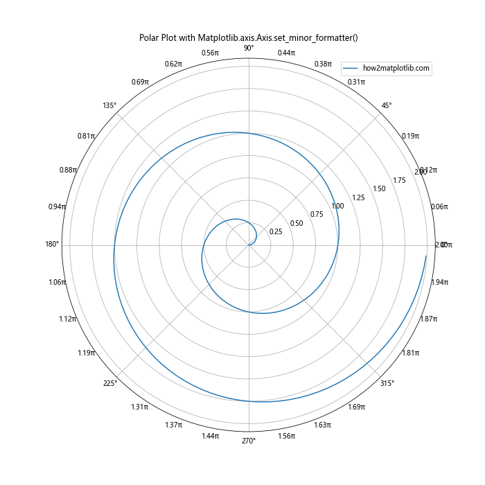 Comprehensive Guide to Matplotlib.axis.Axis.set_minor_formatter() Function in Python