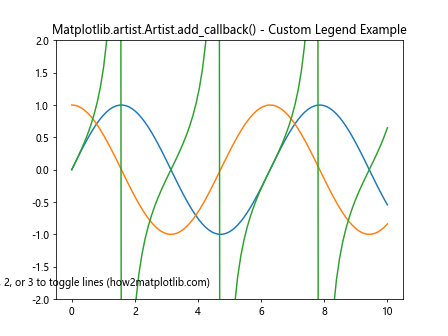 Comprehensive Guide to Using Matplotlib.artist.Artist.add_callback() in Python for Data Visualization