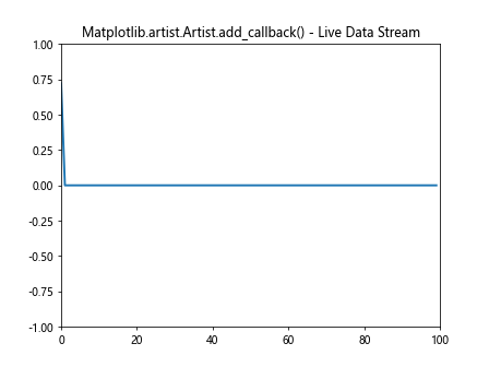 Comprehensive Guide to Using Matplotlib.artist.Artist.add_callback() in Python for Data Visualization