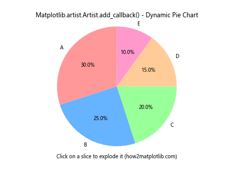 Comprehensive Guide to Using Matplotlib.artist.Artist.add_callback() in Python for Data Visualization