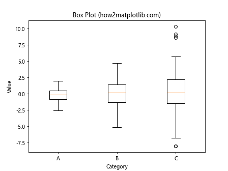 Comprehensive Guide to Matplotlib.artist.Artist.axes in Python