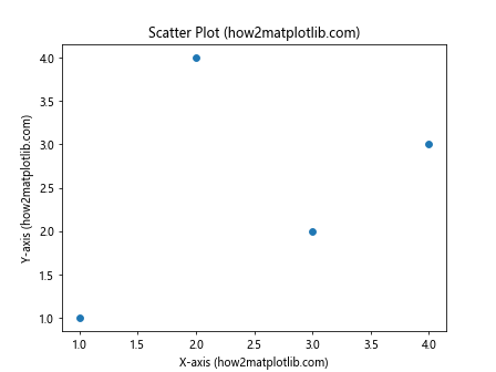 Comprehensive Guide to Matplotlib.artist.Artist.axes in Python