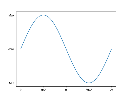 Comprehensive Guide to Matplotlib.artist.Artist.axes in Python