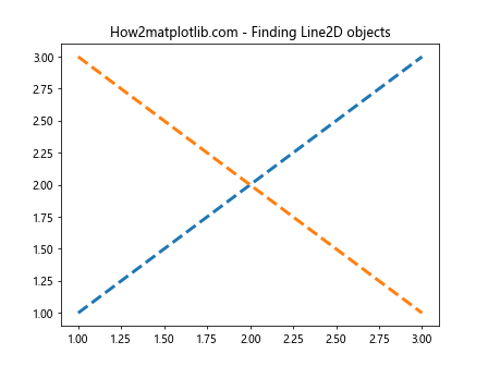 Comprehensive Guide to Using Matplotlib.artist.Artist.findobj() in Python for Data Visualization