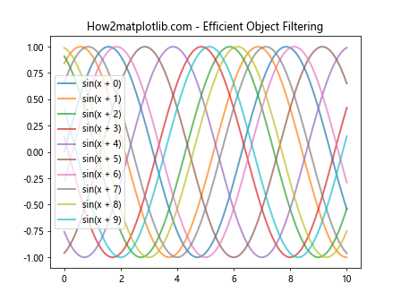 Comprehensive Guide to Using Matplotlib.artist.Artist.findobj() in Python for Data Visualization