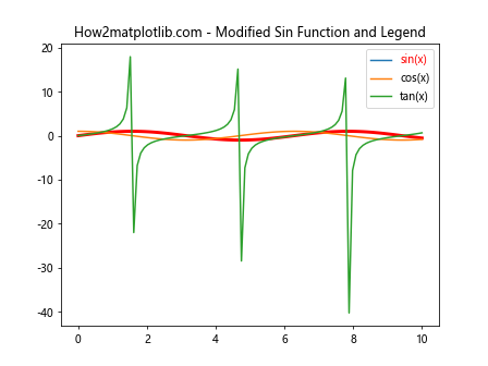 Comprehensive Guide to Using Matplotlib.artist.Artist.findobj() in Python for Data Visualization