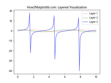 Comprehensive Guide to Matplotlib.artist.Artist.get_alpha() in Python