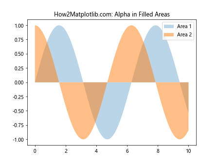 Comprehensive Guide to Matplotlib.artist.Artist.get_alpha() in Python