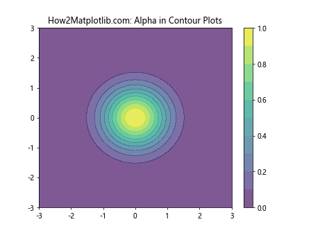 Comprehensive Guide to Matplotlib.artist.Artist.get_alpha() in Python