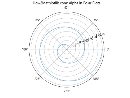 Comprehensive Guide to Matplotlib.artist.Artist.get_alpha() in Python