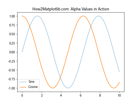 Comprehensive Guide to Matplotlib.artist.Artist.get_alpha() in Python