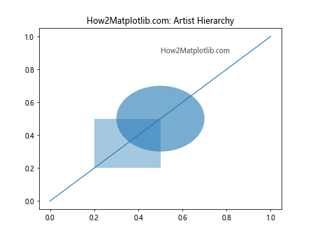 Comprehensive Guide to Matplotlib.artist.Artist.get_alpha() in Python