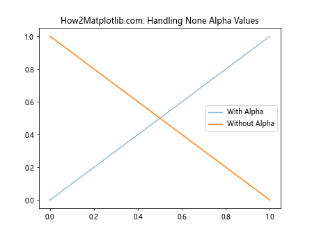 Comprehensive Guide to Matplotlib.artist.Artist.get_alpha() in Python