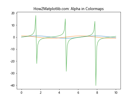 Comprehensive Guide to Matplotlib.artist.Artist.get_alpha() in Python