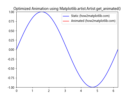 Comprehensive Guide to Matplotlib.artist.Artist.get_animated() in Python