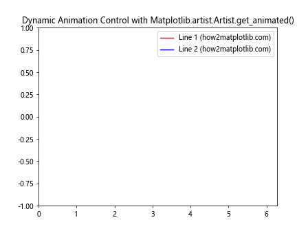 Comprehensive Guide to Matplotlib.artist.Artist.get_animated() in Python