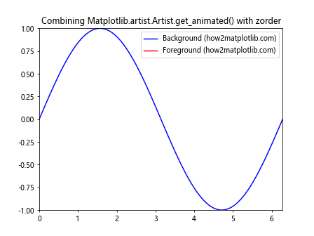 Comprehensive Guide to Matplotlib.artist.Artist.get_animated() in Python