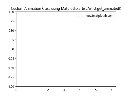 Comprehensive Guide to Matplotlib.artist.Artist.get_animated() in Python