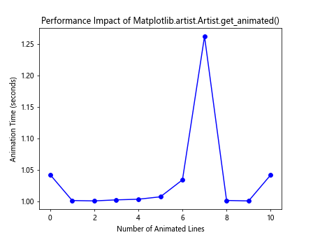 Comprehensive Guide to Matplotlib.artist.Artist.get_animated() in Python