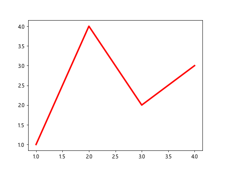 Comprehensive Guide to Matplotlib.artist.Artist.get_children() in Python