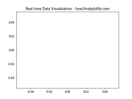 Comprehensive Guide to Using Matplotlib.artist.Artist.set_animated() in Python for Efficient Visualization