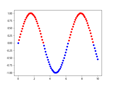 Comprehensive Guide to Using Matplotlib.artist.Artist.set_gid() in Python for Data Visualization