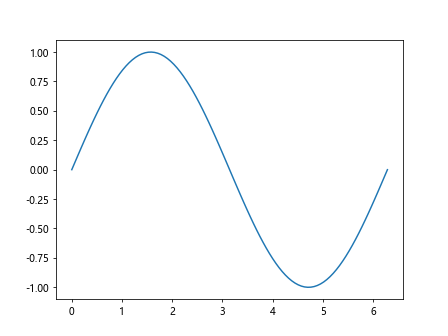 Comprehensive Guide to Using Matplotlib.artist.Artist.set_gid() in Python for Data Visualization