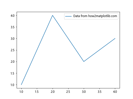 Comprehensive Guide to Using Matplotlib.artist.Artist.set_label() in Python for Data Visualization