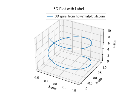 Comprehensive Guide to Using Matplotlib.artist.Artist.set_label() in Python for Data Visualization