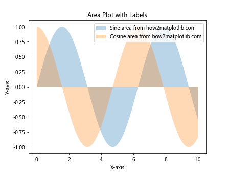 Comprehensive Guide to Using Matplotlib.artist.Artist.set_label() in Python for Data Visualization